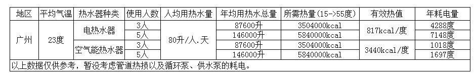 空氣能熱水器與電熱水器哪個(gè)好 空氣能熱水器與電熱水器哪個(gè)好